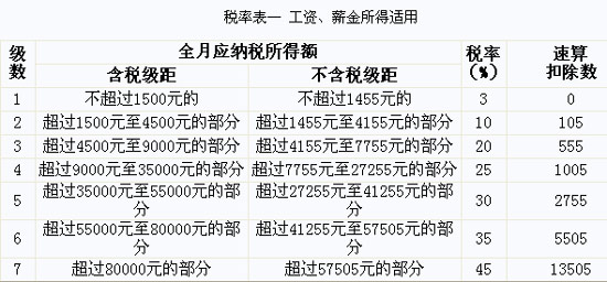 个税起征怎么算?9月1日起实际取得参照新标准纳税