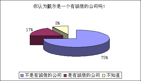 TOM科技调查结果：75%网友认为戴尔没有诚信 
