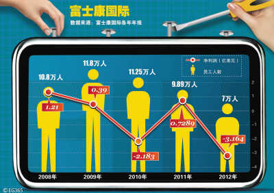 富士康：别让代工成“怠工”