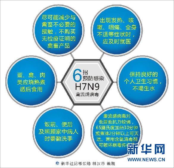 （图表）[禽流感疫情·预防]6招预防感染H7N9禽流感病毒