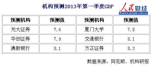 一季度经济数据今公布 GDP同比或增8%