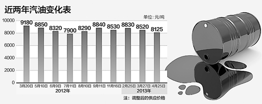 汽柴油每升下调约三毛钱 创近九个月最大降幅
