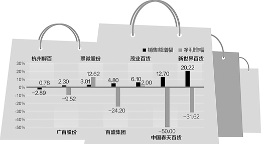 传统百货进入微增长，日子不好过