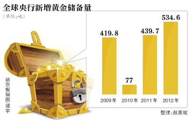 金价下跌已达14% 全球央行“攒”黄金成大输家