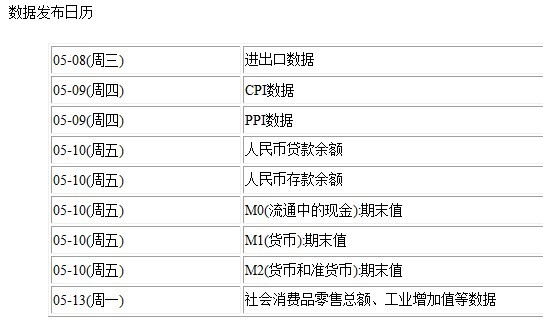 4月宏观数据将密集放榜 “三驾马车”难见起色