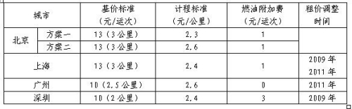 北京出租车调价遭疑:提升司机收入为何乘客买单?