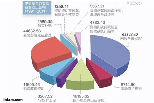 电影专资20年收30亿元:收不完的费 看不见的账