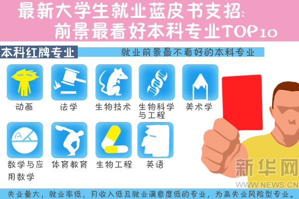 前景最看好本科专业TOP10 