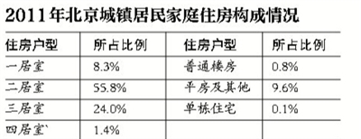北京户籍人口住房超过一户一套 外来人口4成工资交房租