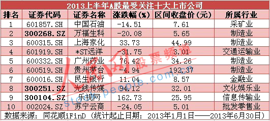 上半年A股最受关注十大上市公司:中石油居首