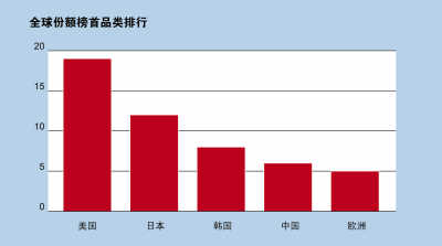 中国六类商品称霸全球 美国居榜首企业最多