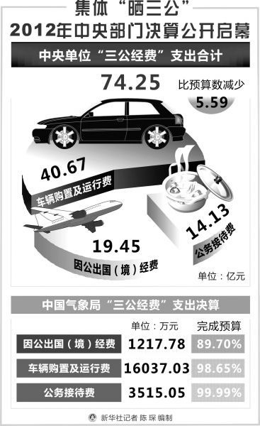 图/新华社中央单位“三公经费”支出合计