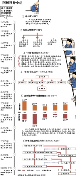 “超部级机构”的国务院领导小组