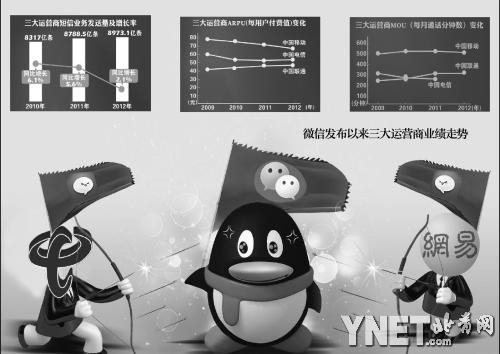 网易联手中国电信狙击微信