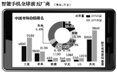 苹果被挤出中国手机市场前五名 在中国份额不到5%