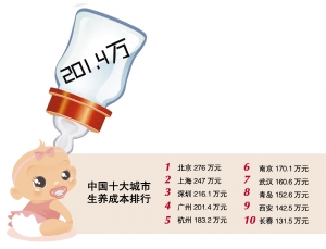 养个孩子276万？为了孩子的教育你肯花多少钱？ 