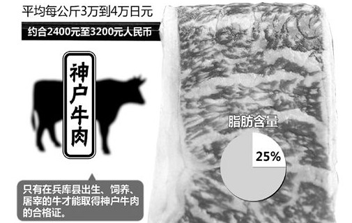 一口上百元的神户牛肉没一片来自日本 &ldquo;雪花&rdquo;是做的