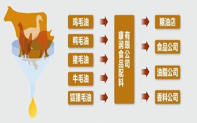 &ldquo;地沟油&rdquo;是如何&ldquo;达标&rdquo;的？ 暴利高达50%