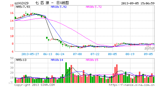 七匹狼五大类产品营收齐降上半年关店152家