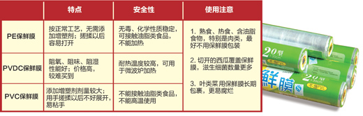 网传保鲜膜含增塑剂 专家：保鲜膜正确使用则无害