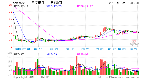 首家上市银行披露三季报 平安银行盈利超预期