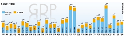 31省GDP总和超全国5万亿 "数据打架"地方注水是主因