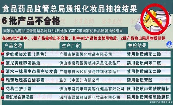 雅芳玫瑰亮白洁容霜等6批化妆品抽检不合格