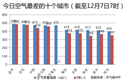 今日空气最差10城 5城爆表