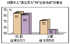 超八成80后称压力山大 过半认为收入水平一般