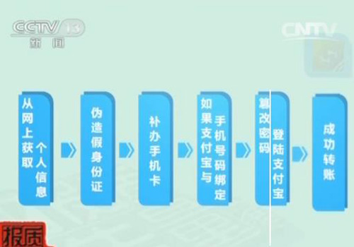 央视曝光骗子盗钱过程:补办手机卡用支付宝转账
