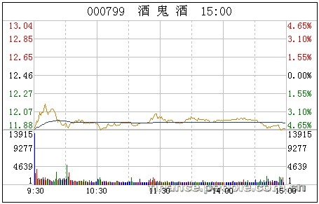 酒鬼酒2013年预亏6800万元 存款被盗雪上加霜