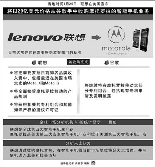 联想29亿美元收购摩托罗拉移动 