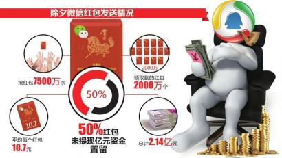 小伙伴收了红包不提现 亿元现金留给腾讯吃&ldquo;利息&rdquo;