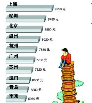上海"安全感工资"9250元靠谱吗?