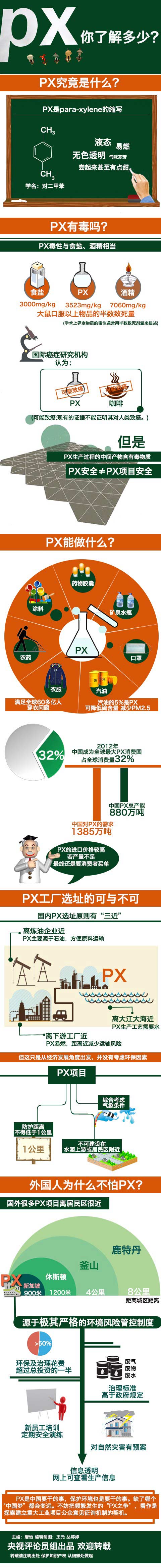 【一图解读】PX 你了解多少 