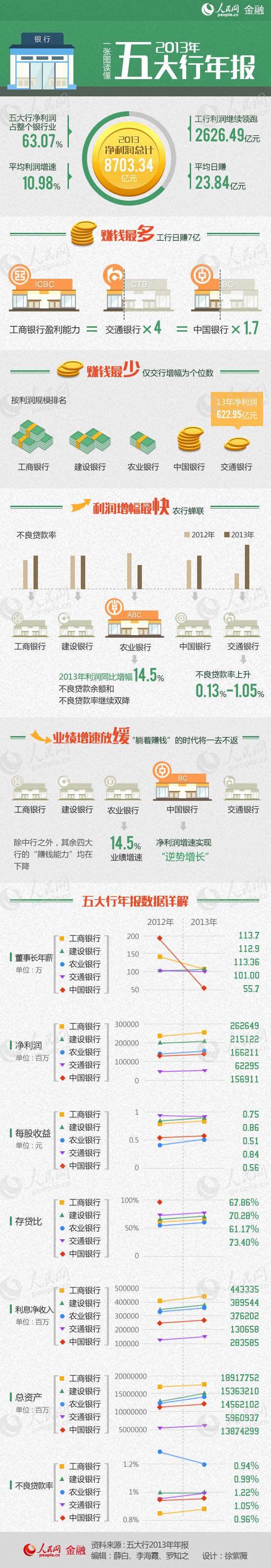 一张图看懂五大行2013年年报:日赚23亿 年薪降百万