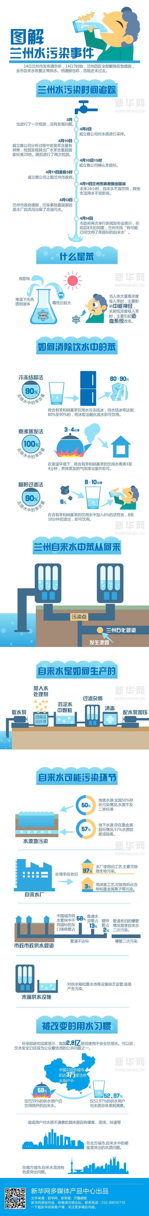 图解兰州水污染事件