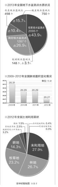 全国六成监测点地下水质&ldquo;差&rdquo;