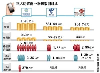 4G元年运营商格局"微变":中移动净利"独家下跌"
