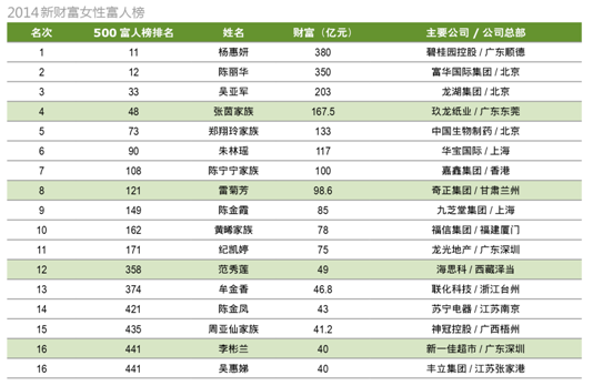 新财富500富人榜：黑马李河君870亿身家登顶