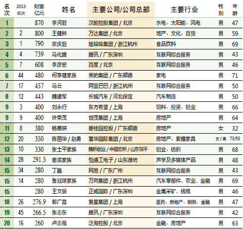 富豪榜罕见大换血：李河君一夜登中国首富