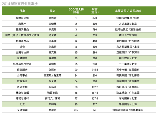 新财富500富人榜：黑马李河君870亿身家登顶