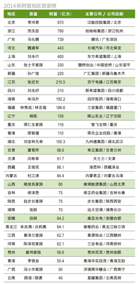 新财富500富人榜：黑马李河君870亿身家登顶