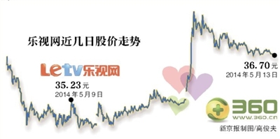 与360传绯闻 乐视网大涨