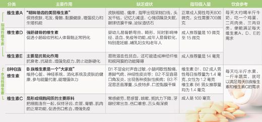 什么人最缺维生素？关于补充维生素的3大谜团