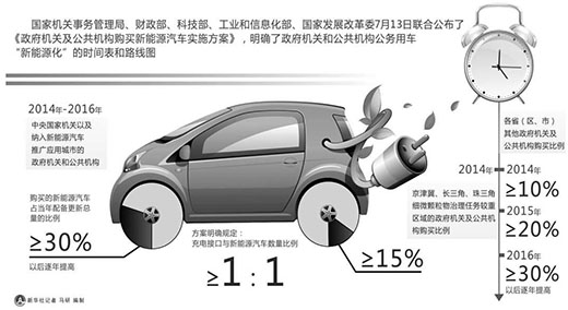 五部门发文:政府购车 新能源车不低于30%