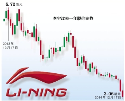 李宁再融资股价创10年新低 危机复杂化