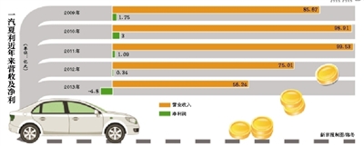 管理层换血、2014年预亏超15亿 夏利陷&ldquo;保壳战&rdquo;