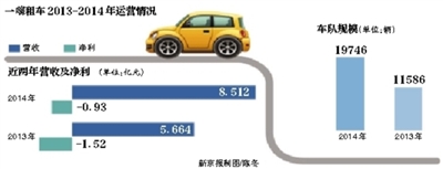 一嗨租车去年亏9310万 车队规模增长缓慢拖累业绩