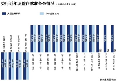 央行&ldquo;史上最强降准 跌破市场眼镜&rdquo;